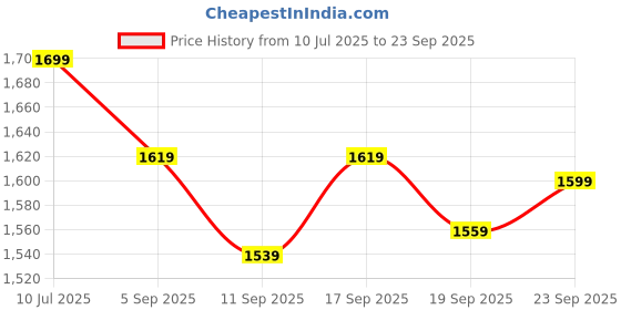 ajio.com sparx Men Casual Shoes with Synthetic Upper sparx Price History Graph from 10 Jul 2025 to 23 Sep 2025