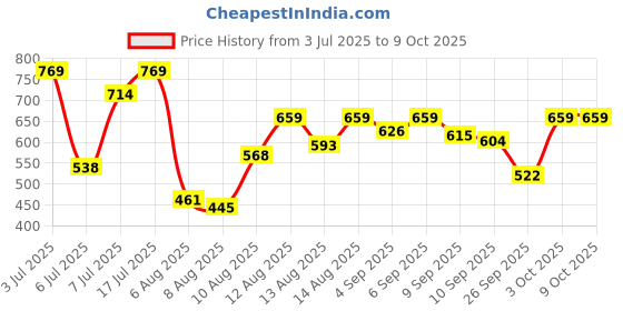 ajio.com sparx Men Colorblock Thong-Strap Flip-Flops  sparx Price History Graph from 3 Jul 2025 to 8 Oct 2025