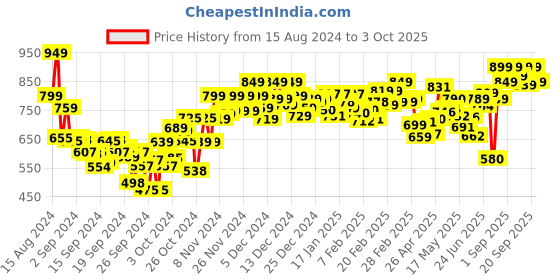 ajio.com sparx Men Colour-Block Flat Sandals with Velcro Fastening sparx Price History Graph from 15 Aug 2024 to 3 Oct 2025