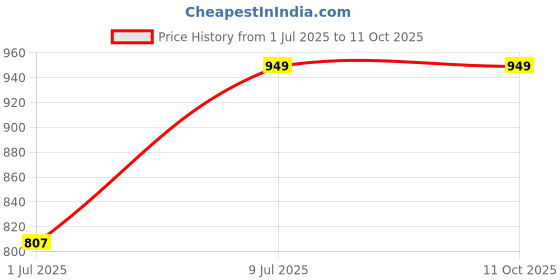 ajio.com sparx Men Colourblock Lace-Up Shoes  sparx Price History Graph from 1 Jul 2025 to 10 Oct 2025