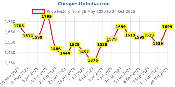 ajio.com sparx Men Colourblock Running Shoes with Lace Fastening sparx Price History Graph from 26 May 2025 to 24 Oct 2025