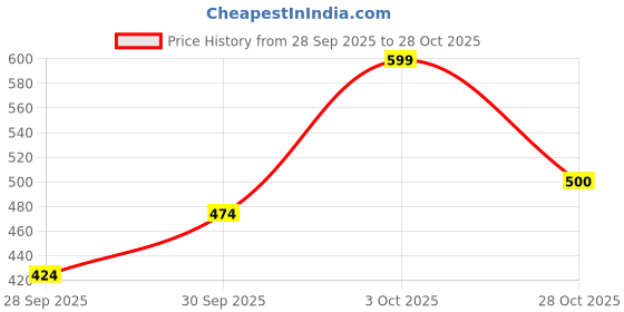 ajio.com sparx Men Colourblock Thong-Strap Flip-Flops  sparx Price History Graph from 28 Sep 2025 to 28 Oct 2025