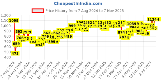 ajio.com sparx Men Double-Strap Round-Toe Sandals sparx Price History Graph from 7 Aug 2024 to 7 Nov 2025