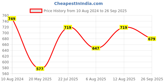 ajio.com sparx Men Double-Strap Sandals with Velcro Fasteneing sparx Price History Graph from 10 Aug 2024 to 26 Sep 2025