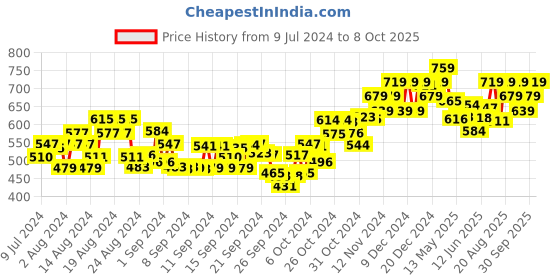 ajio.com sparx Men Double-Strap Sandals with Velcro Fastening sparx Price History Graph from 9 Jul 2024 to 8 Oct 2025