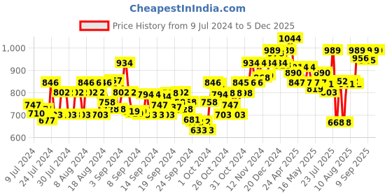 ajio.com sparx Men Double-Strap Sandals with Velcro Fastening sparx Price History Graph from 9 Jul 2024 to 4 Dec 2025