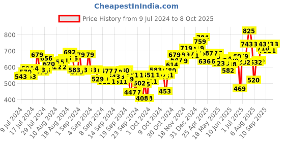 ajio.com sparx Men Double-Strap Sandals with Velcro Fastening sparx Price History Graph from 9 Jul 2024 to 8 Oct 2025