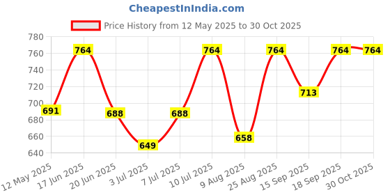 ajio.com sparx Men Double-Strap Sandals with Velcro-Fastening sparx Price History Graph from 12 May 2025 to 30 Oct 2025