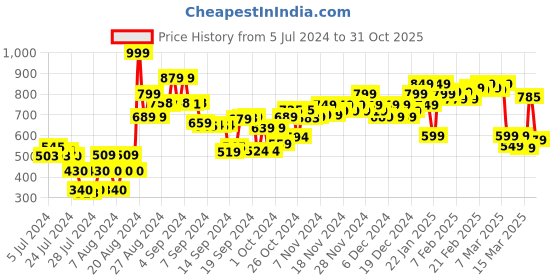 ajio.com sparx Men Flat Heel Sandals with Velcro Fastening sparx Price History Graph from 5 Jul 2024 to 31 Oct 2025
