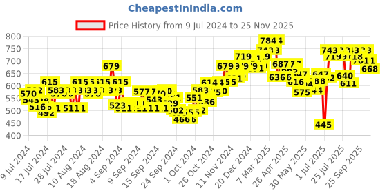 ajio.com sparx Men Flat Heel Sandals with Velcro Fastening sparx Price History Graph from 9 Jul 2024 to 25 Nov 2025