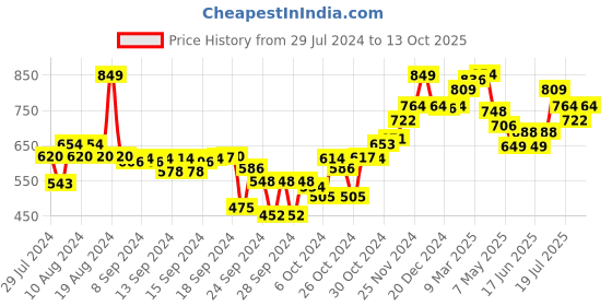 ajio.com sparx Men Flat Heel Sandals with Velcro Fastening sparx Price History Graph from 29 Jul 2024 to 13 Oct 2025