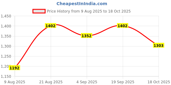 ajio.com sparx Men Flat Shoes with Mesh Upper sparx Price History Graph from 9 Aug 2025 to 18 Oct 2025