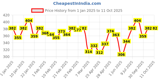 ajio.com sparx Men Flip Flops with PVC Upper sparx Price History Graph from 1 Jan 2025 to 11 Oct 2025