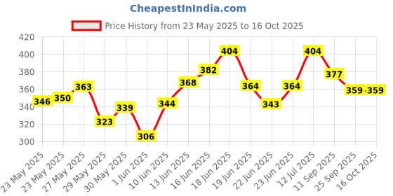 ajio.com sparx Men Flip Flops With PVC Upper sparx Price History Graph from 23 May 2025 to 15 Oct 2025