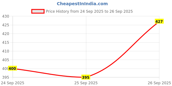 ajio.com sparx Men Flip Flops With PVC Upper sparx Price History Graph from 24 Sep 2025 to 26 Sep 2025