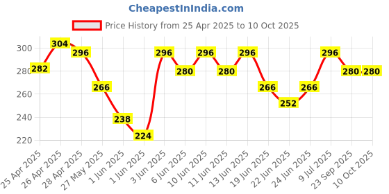 ajio.com sparx Men Flip Flops with Synthetic upper sparx Price History Graph from 25 Apr 2025 to 9 Oct 2025