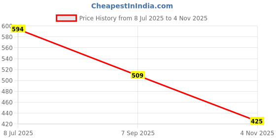 ajio.com sparx Men Flip Flops with Synthetic Upper sparx Price History Graph from 8 Jul 2025 to 4 Nov 2025
