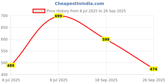 ajio.com sparx Men Flip Flops with Synthetic Upper sparx Price History Graph from 8 Jul 2025 to 26 Sep 2025