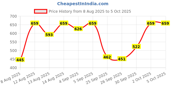 ajio.com sparx Men Flip Flops with Synthetic Upper sparx Price History Graph from 8 Aug 2025 to 4 Oct 2025