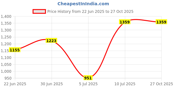 ajio.com sparx Men Knitted Mid-Top Lace-Up Running Sports Shoes sparx Price History Graph from 22 Jun 2025 to 27 Oct 2025