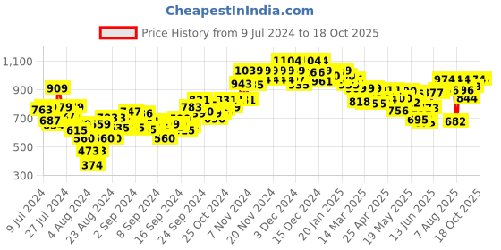 ajio.com sparx Men Knitted Running Shoes with Lace Fastening sparx Price History Graph from 9 Jul 2024 to 18 Oct 2025