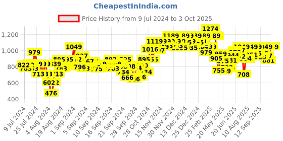 ajio.com sparx Men Knitted Running Shoes with Lace Fastening sparx Price History Graph from 9 Jul 2024 to 3 Oct 2025