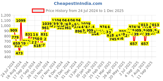 ajio.com sparx Men Knitted Running Shoes with Lace Fastening sparx Price History Graph from 24 Jul 2024 to 1 Dec 2025