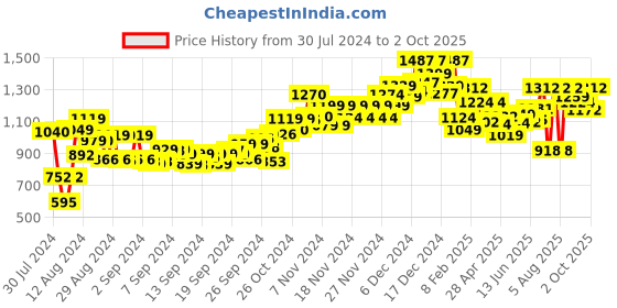 ajio.com sparx Men Knitted Running Shoes with Lace Fastening sparx Price History Graph from 30 Jul 2024 to 2 Oct 2025