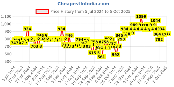 ajio.com sparx Men Knitted Slip-On Running Shoes sparx Price History Graph from 5 Jul 2024 to 4 Oct 2025