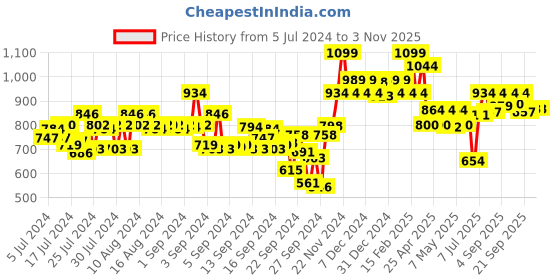 ajio.com sparx Men Knitted Slip-On Running Shoes sparx Price History Graph from 5 Jul 2024 to 1 Nov 2025