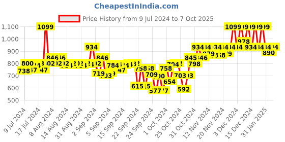 ajio.com sparx Men Knitted Slip-On Running Shoes sparx Price History Graph from 9 Jul 2024 to 7 Oct 2025
