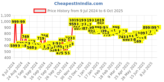 ajio.com sparx Men Knitted Slip-On Running Shoes sparx Price History Graph from 9 Jul 2024 to 4 Oct 2025