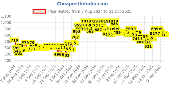 ajio.com sparx Men Knitted Slip-On Running Shoes sparx Price History Graph from 7 Aug 2024 to 31 Oct 2025