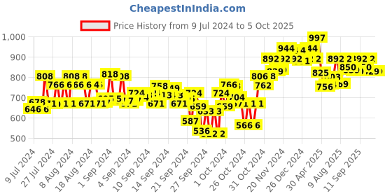 ajio.com sparx Men Knitted Slip-On Running Shoes with Round Toes sparx Price History Graph from 9 Jul 2024 to 5 Oct 2025
