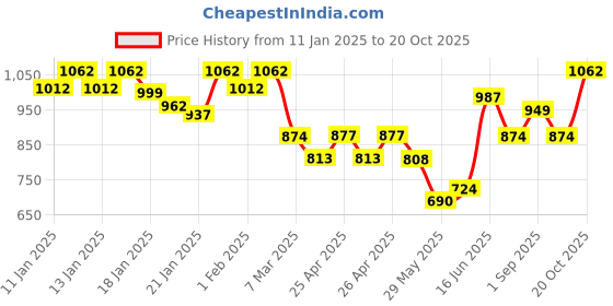 ajio.com sparx Men Knitted Sports Shoes with Lace Fastening sparx Price History Graph from 11 Jan 2025 to 20 Oct 2025