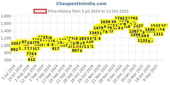 ajio.com sparx Men Lace-Up Running Shoes sparx Price History Graph from 5 Jul 2024 to 12 Oct 2025