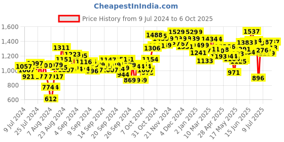 ajio.com sparx Men Lace-Up Running Shoes sparx Price History Graph from 9 Jul 2024 to 6 Oct 2025