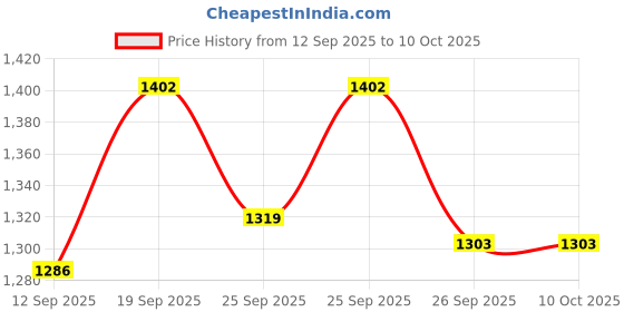ajio.com sparx Men Lace-Up Shoes with Synthetic Upper sparx Price History Graph from 12 Sep 2025 to 10 Oct 2025