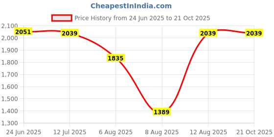 ajio.com sparx Men Lace-Up Walking Sneakers sparx Price History Graph from 24 Jun 2025 to 21 Oct 2025