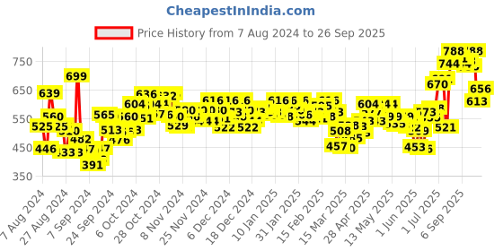 ajio.com sparx Men Logo Print Double-Strap Sandals sparx Price History Graph from 7 Aug 2024 to 26 Sep 2025