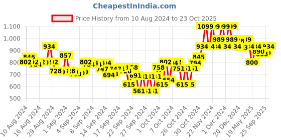 ajio.com sparx Men Logo Print Running Sports Shoes sparx Price History Graph from 10 Aug 2024 to 23 Oct 2025