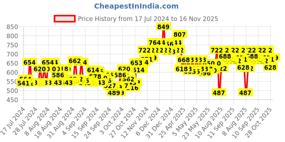 ajio.com sparx Men Low-Top Lace-Up Casual Shoes sparx Price History Graph from 17 Jul 2024 to 16 Nov 2025