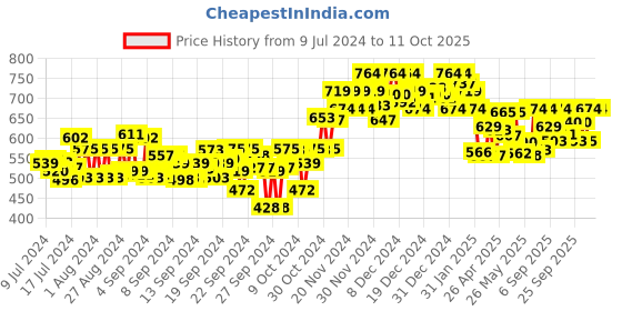 ajio.com sparx Men Low-Top Lace-Up Casual Shoes sparx Price History Graph from 9 Jul 2024 to 11 Oct 2025