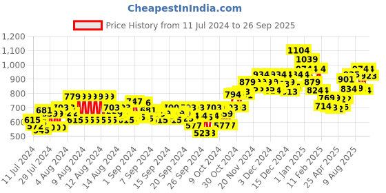 ajio.com sparx Men Low-Top Lace-Up Casual Shoes sparx Price History Graph from 11 Jul 2024 to 26 Sep 2025