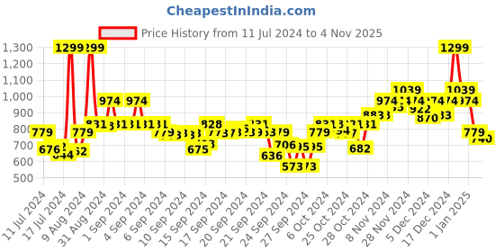 ajio.com sparx Men Low-Top Lace-Up Casual Shoes sparx Price History Graph from 11 Jul 2024 to 4 Nov 2025