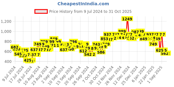 ajio.com sparx Men Low-Top Lace-Up Running Shoes sparx Price History Graph from 9 Jul 2024 to 31 Oct 2025