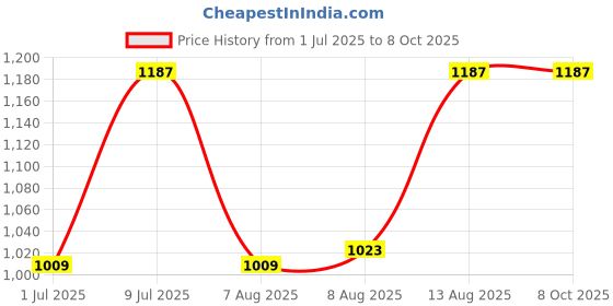 ajio.com sparx Men Low-Top Lace-Up Running Shoes sparx Price History Graph from 1 Jul 2025 to 8 Oct 2025