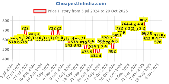 ajio.com sparx Men Low-Top Shoes with Lace Fastening sparx Price History Graph from 5 Jul 2024 to 29 Oct 2025