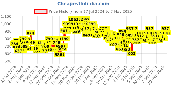 ajio.com sparx Men Low-Top Sports Shoes with Lace Fastening sparx Price History Graph from 17 Jul 2024 to 7 Nov 2025
