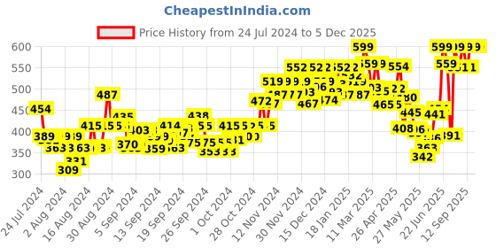 ajio.com sparx Men Mid-Top Slip-On Shoes sparx Price History Graph from 24 Jul 2024 to 5 Dec 2025